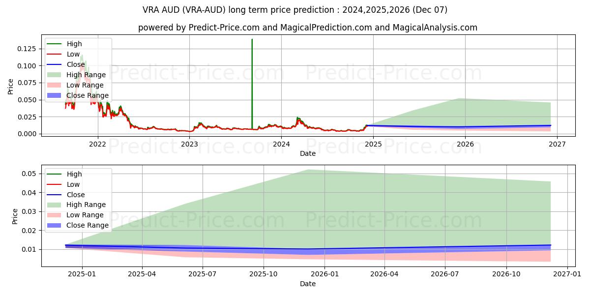 حداکثر و حداقل پیش‌بینی قیمت بلندمدت Verasity AUD برای 2024,2025,2026