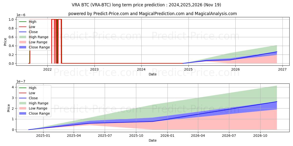 Maximale en minimale Verasity BTC lange termijn prijsvoorspelling voor 2024,2025,2026