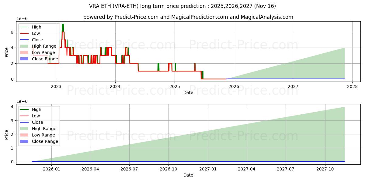 Previsione del prezzo massimo e minimo a lungo termine per Verasity ETH
