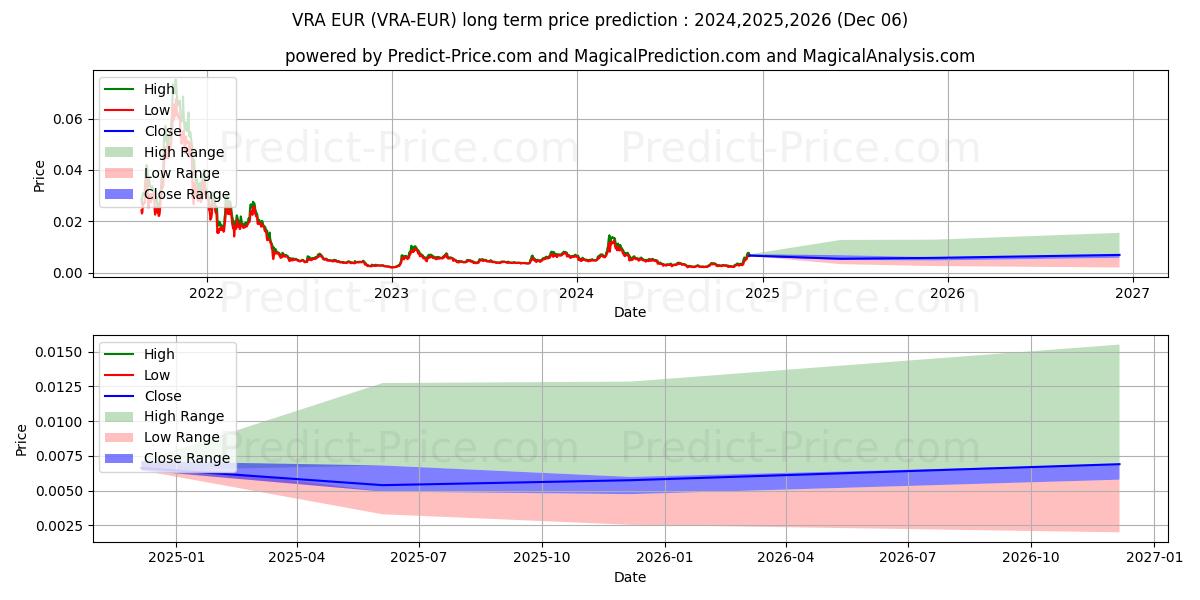 حداکثر و حداقل پیش‌بینی قیمت بلندمدت Verasity EUR برای 2024,2025,2026