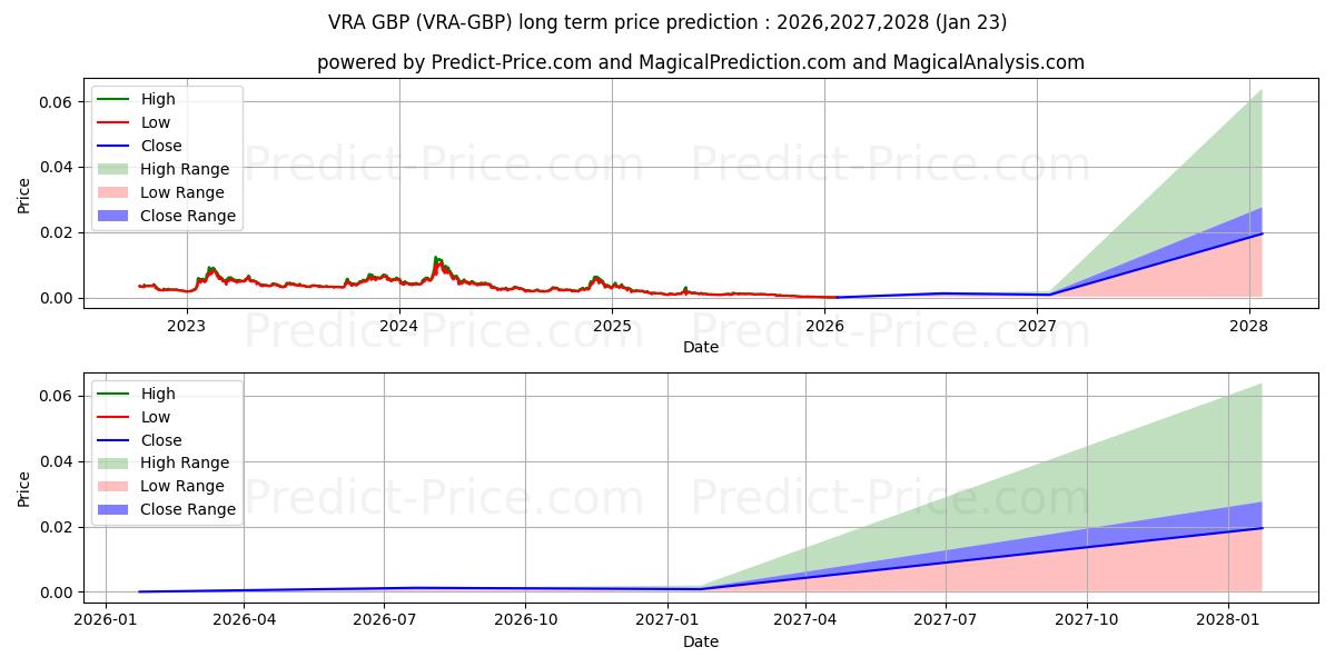 Prévision du prix à long terme maximum et minimum pour Verasity GBP