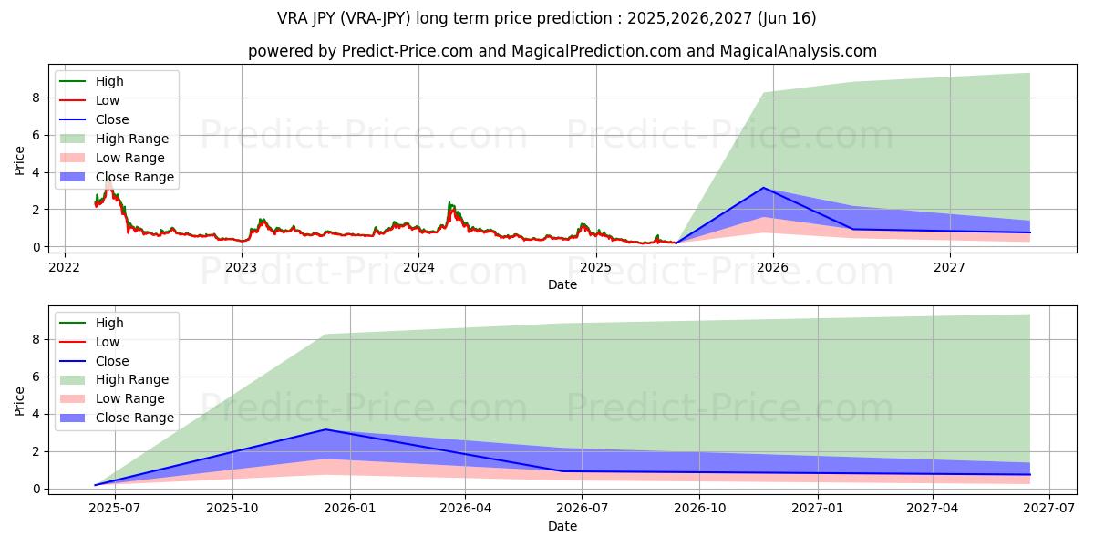 Maksimale og minimale prisforudsigelser på lang sigt for Verasity JPY