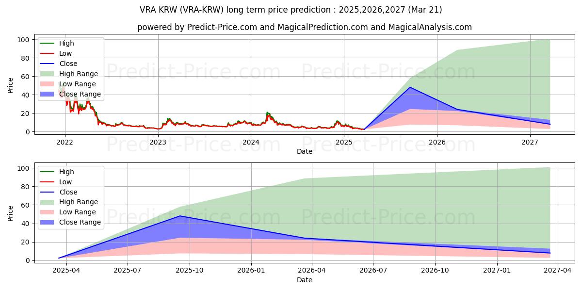 Verasity KRW 장기 가격 예측의 최대 및 최소 값 2025,2026,2027