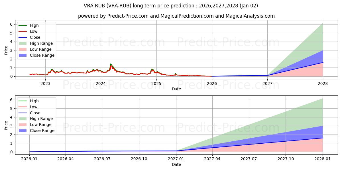 Maximale en minimale Verasity RUB lange termijn prijsvoorspelling voor 2026,2027,2028