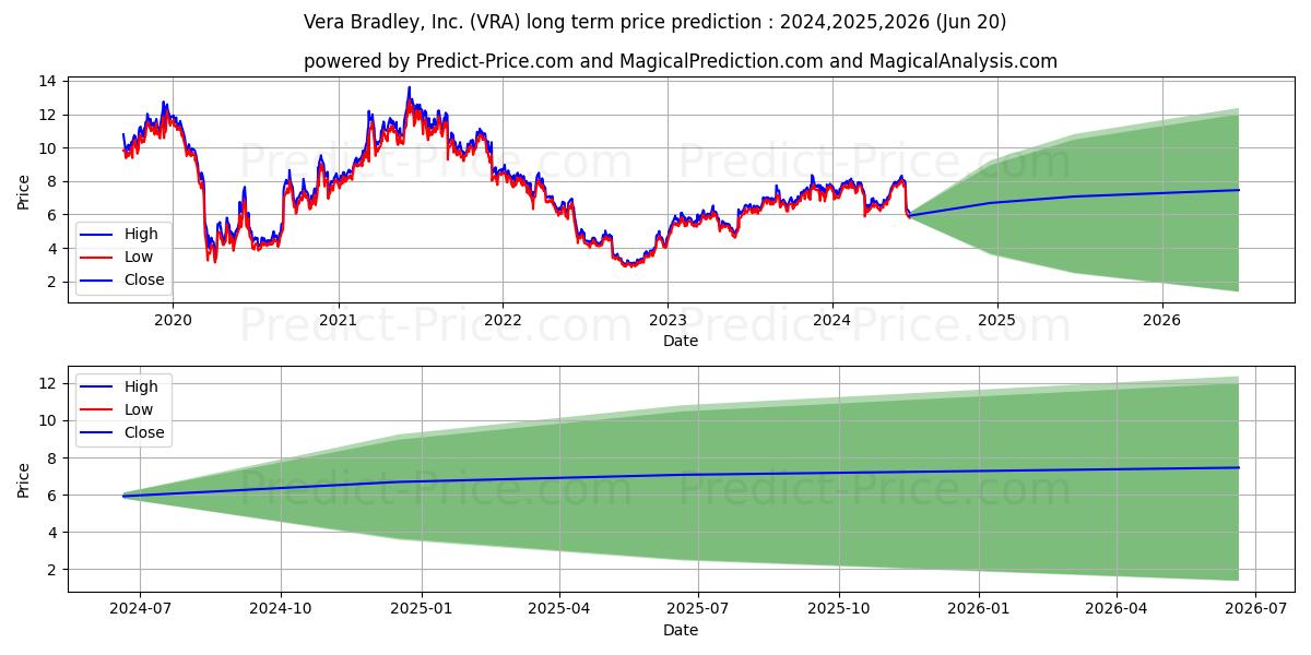 Vera Bradley, Inc. (VRA) stock Long-Term Price Forecast: 2024,2025,2026