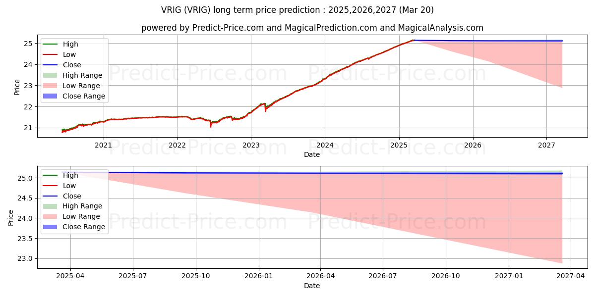 Maksimale og minimale langsiktige prisforutsigelser for Invesco Variable Rate Investmen