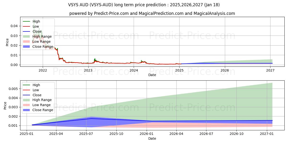 حداکثر و حداقل پیش‌بینی قیمت بلندمدت VSystems AUD برای 2025,2026,2027