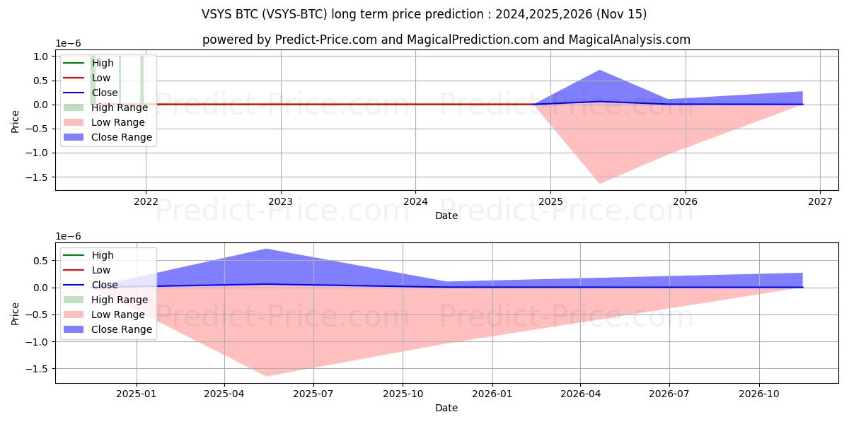Prévision du prix à long terme maximum et minimum pour VSystems BTC