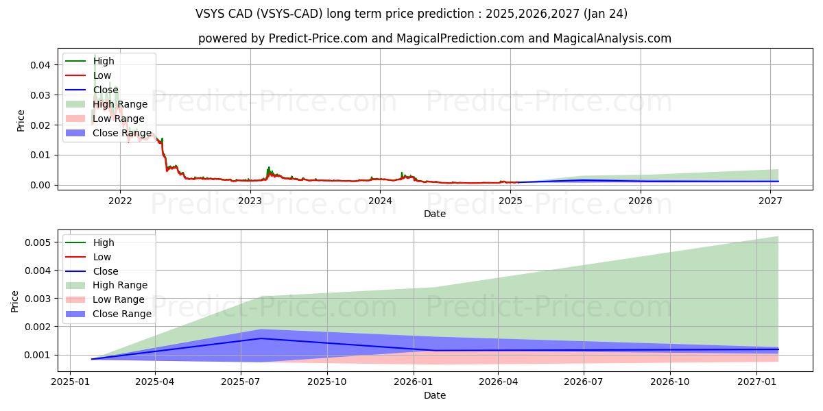 Maximale en minimale VSystems CAD lange termijn prijsvoorspelling voor 2025,2026,2027