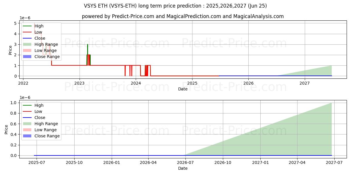 Prévision du prix à long terme maximum et minimum pour VSystems ETH
