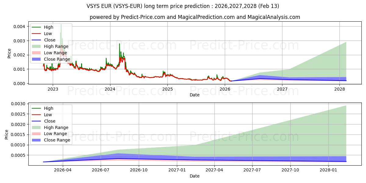 حداکثر و حداقل پیش‌بینی قیمت بلندمدت VSystems EUR برای 2026,2027,2028