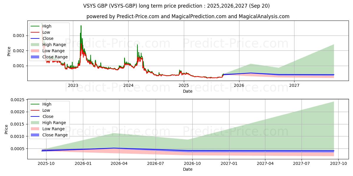حداکثر و حداقل پیش‌بینی قیمت بلندمدت VSystems GBP برای 2025,2026,2027