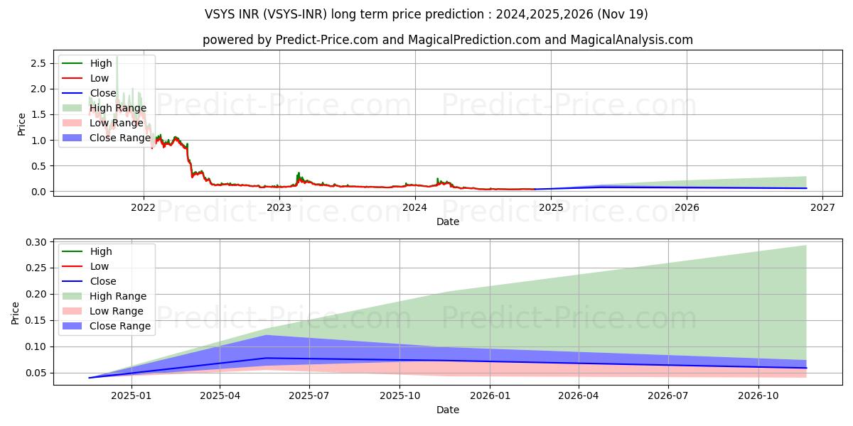 VSystems INR (VSYS/INR) Long-Term Price Forecast: 2024,2025,2026