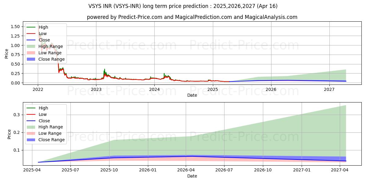 VSystems INR (VSYS/INR) Long-Term Price Forecast: 2025,2026,2027