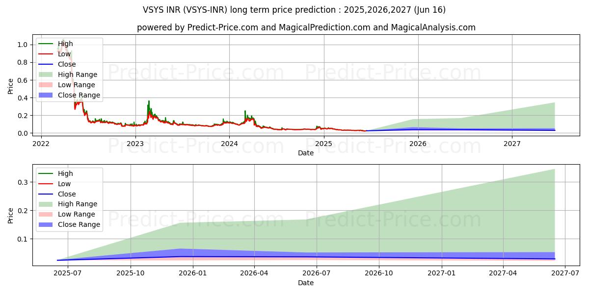 VSystems INR (VSYS/INR) Long-Term Price Forecast: 2025,2026,2027