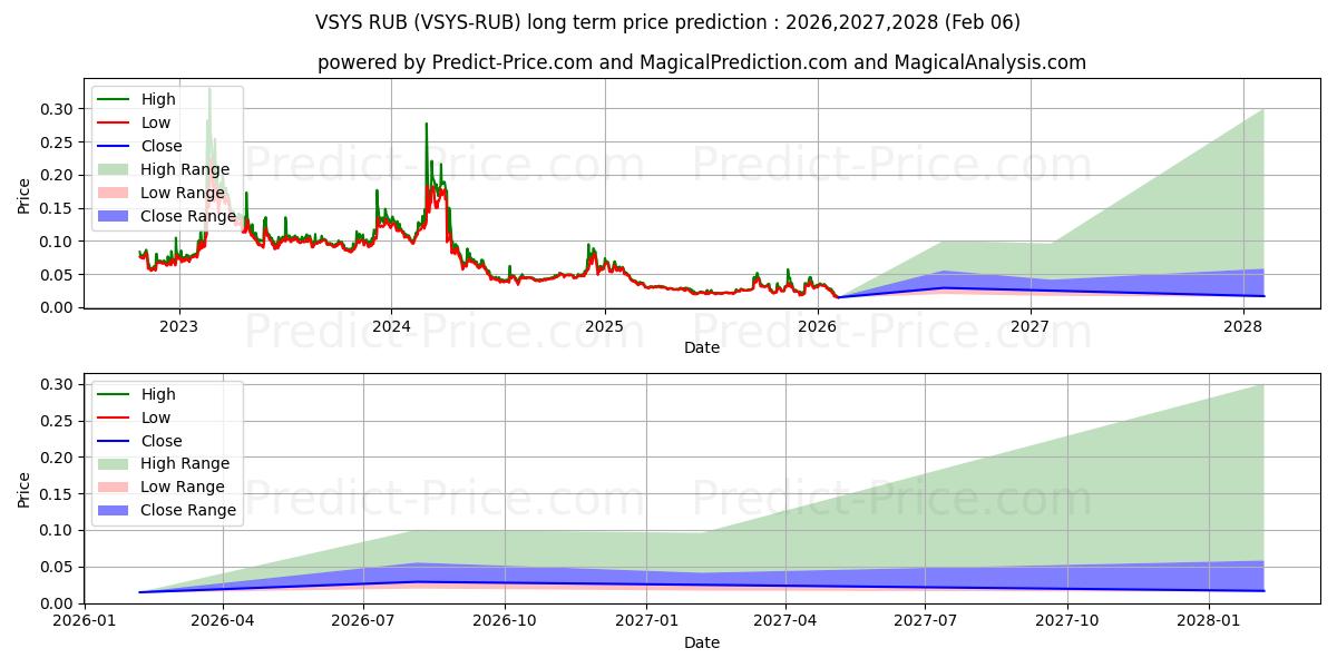 Pronóstico de precio a largo plazo máximo y mínimo de VSystems RUB para 2026,2027,2028