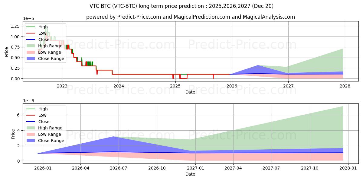 Vertcoin BTC 장기 가격 예측의 최대 및 최소 값 2025,2026,2027
