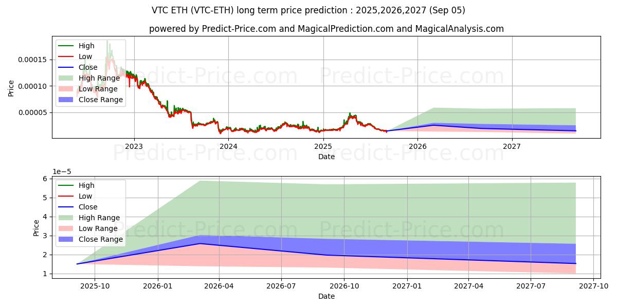 Maximale en minimale Vertcoin ETH lange termijn prijsvoorspelling voor 2025,2026,2027