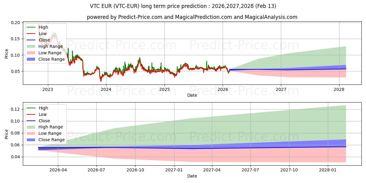 Maksimale og minimale prisforudsigelser på lang sigt for Vertcoin EUR
