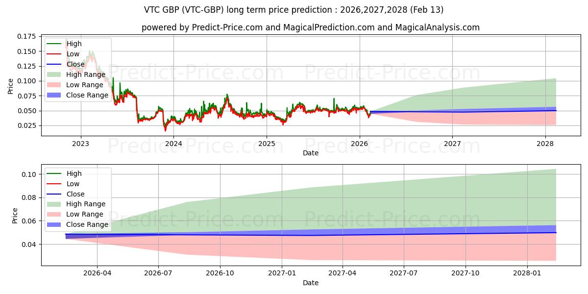 Maksimale og minimale langsiktige prisforutsigelser for Vertcoin GBP