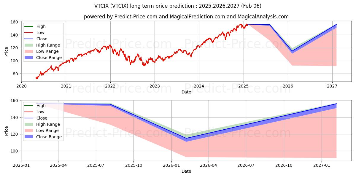 Vanguard Tax-Managed Capital Ap (VTCIX) Long-Term Price Forecast: 2025,2026,2027