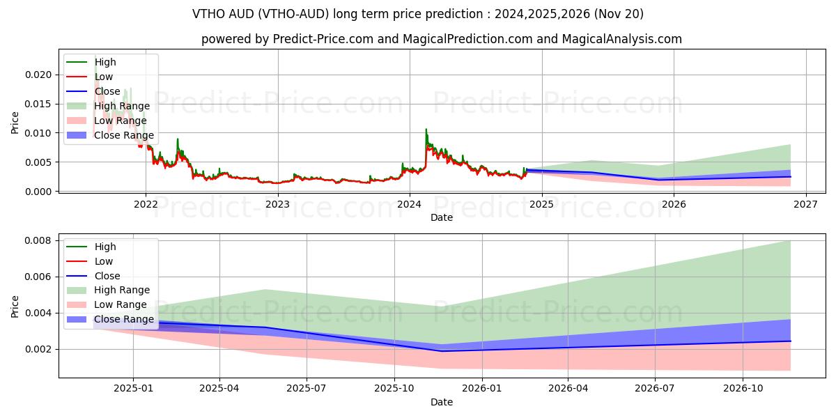 حداکثر و حداقل پیش‌بینی قیمت بلندمدت VeThorToken AUD برای 2024,2025,2026