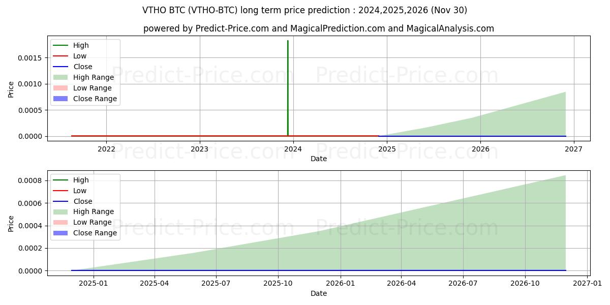Maximale en minimale VeThorToken BTC lange termijn prijsvoorspelling voor 2024,2025,2026