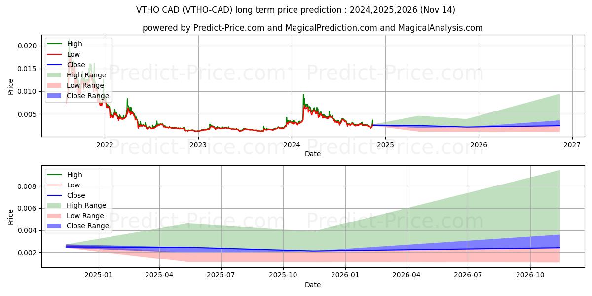 Maximale en minimale VeThorToken CAD langetermijn prijsvoorspelling voor 2024,2025,2026