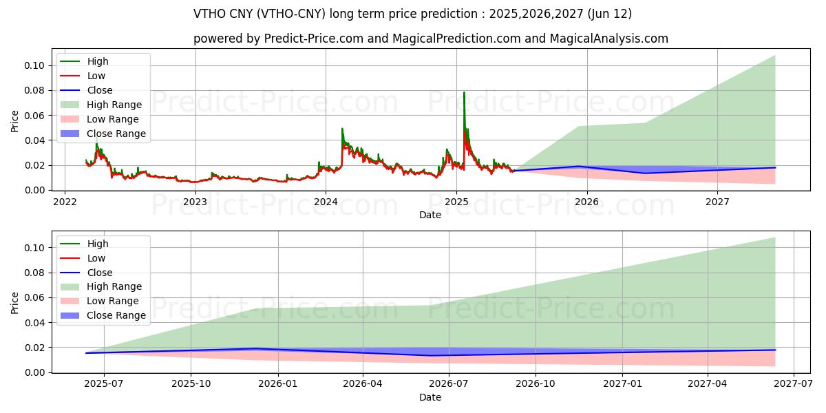Maximale en minimale VeThorToken CNY lange termijn prijsvoorspelling voor 2025,2026,2027