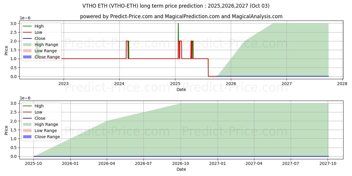 Maximale en minimale VeThorToken ETH lange termijn prijsvoorspelling voor 2025,2026,2027