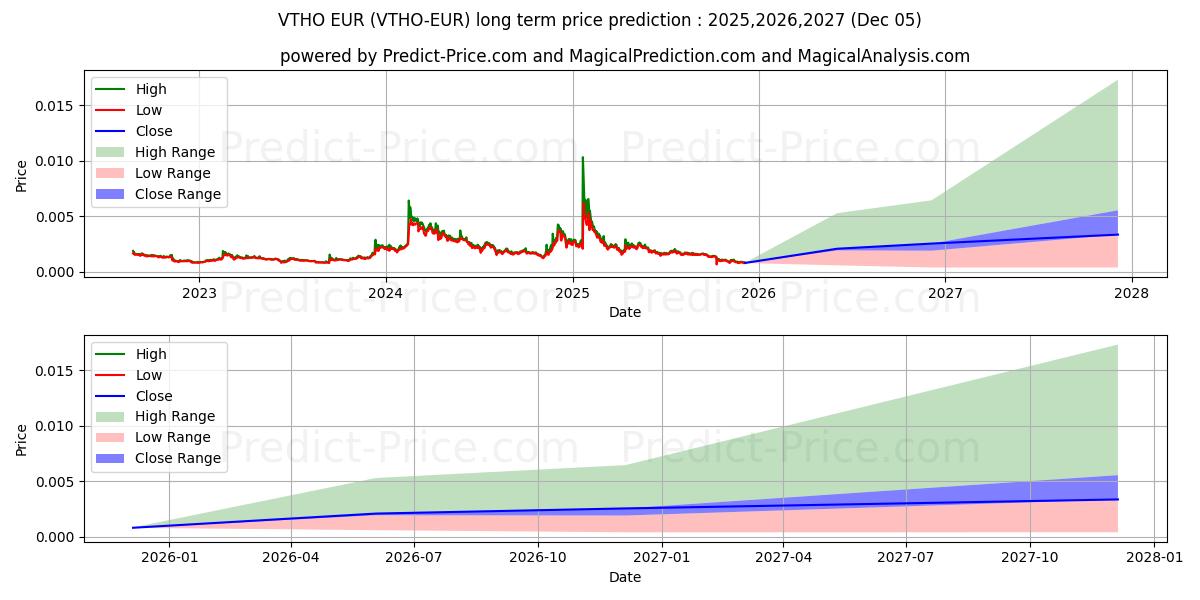 حداکثر و حداقل پیش‌بینی قیمت بلندمدت VeThorToken EUR برای 2025,2026,2027