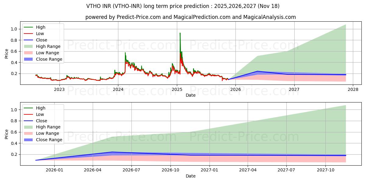 توقع أقصى وأدنى سعر طويل المدى لـ VeThorToken INR في 2025,2026,2027