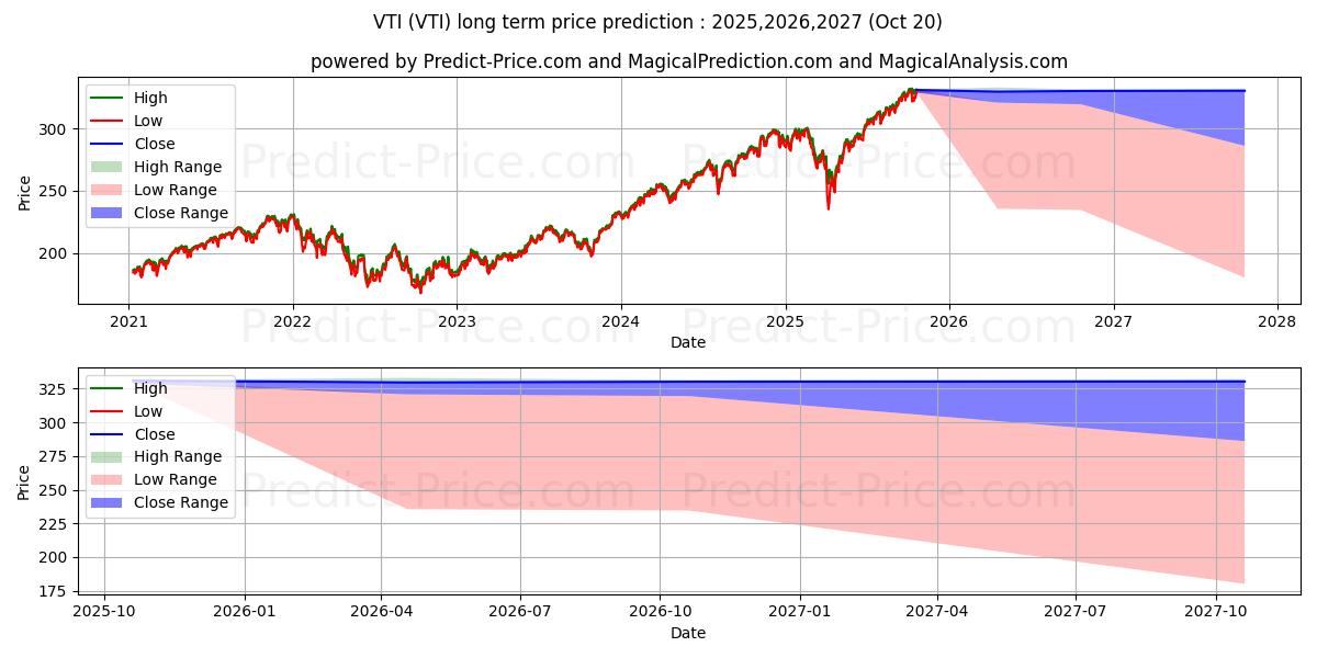 Pronóstico de precio a largo plazo máximo y mínimo de Vanguard Total Stock Market ETF para 2025,2026,2027