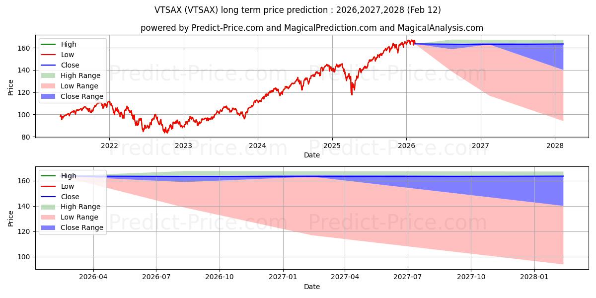 Vanguard Total Stock Market Indの長期価格予測の最大と最小2026,2027,2028