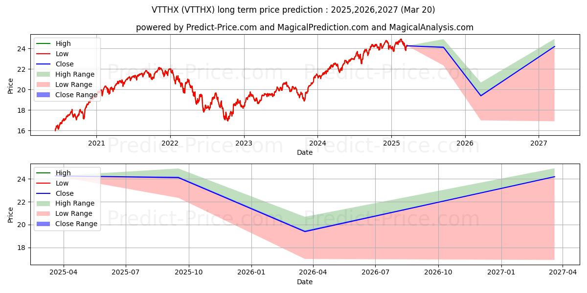 توقع أقصى وأدنى سعر طويل المدى لـ Vanguard Target Retirement 2035 في 2025,2026,2027