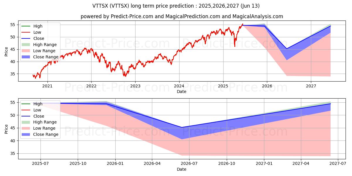Maximum and minimum Vanguard Target Retirement 2060 long-term price forecast for 2025,2026,2027