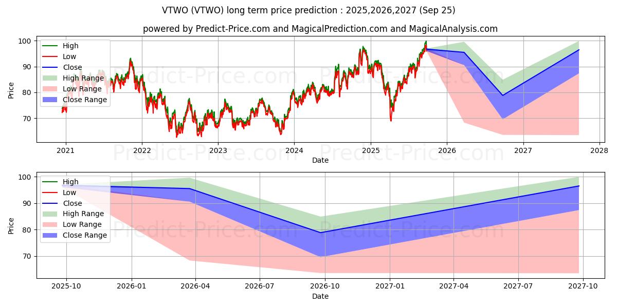 حداکثر و حداقل پیش‌بینی قیمت بلندمدت Vanguard Russell 2000 ETF برای 2025,2026,2027