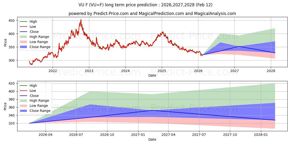 Maximale en minimale US $/HONGAARSE FORINT langetermijn prijsvoorspelling voor 2026,2027,2028
