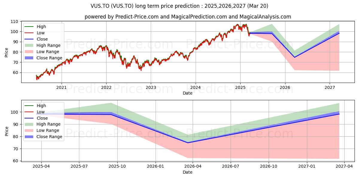 Maximale en minimale VANGUARD US TOTAL MKT IDX ETF C lange termijn prijsvoorspelling voor 2025,2026,2027