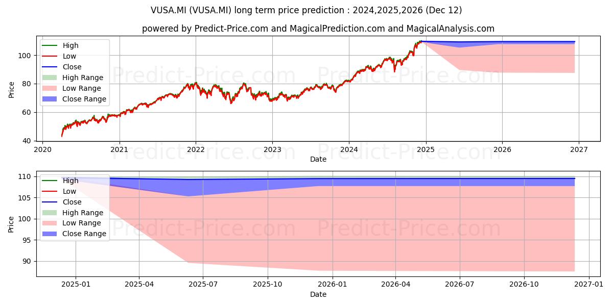 VANGUARD S&P 500 UCITS ETF (VUSA.MI) Long-Term Price Forecast: 2024,2025,2026