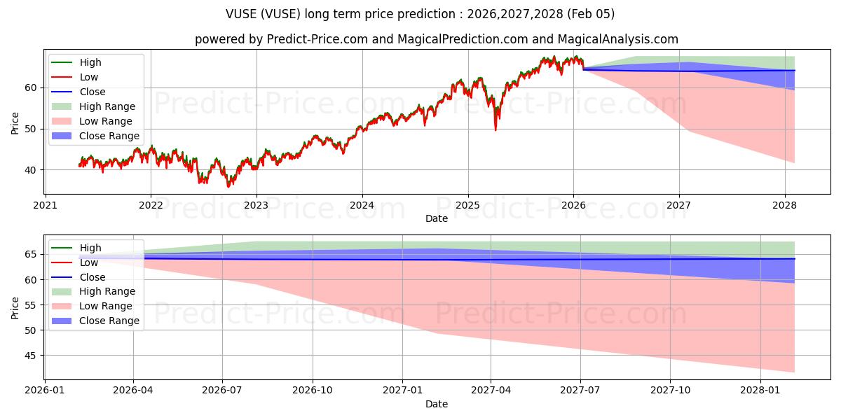 Prévision du prix à long terme maximum et minimum pour ETF Series Solutions Trust Vide