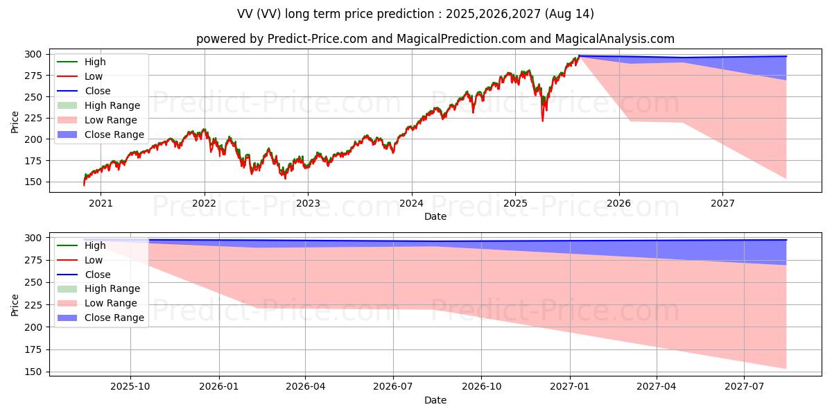 حداکثر و حداقل پیش‌بینی قیمت بلندمدت Vanguard Large-Cap ETF برای 2025,2026,2027