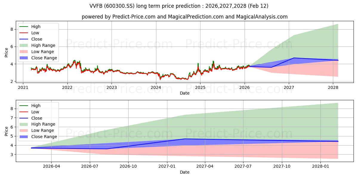 حداکثر و حداقل پیش‌بینی قیمت بلندمدت XUZHOU VV FOOD BEVERAGE CO برای 2026,2027,2028