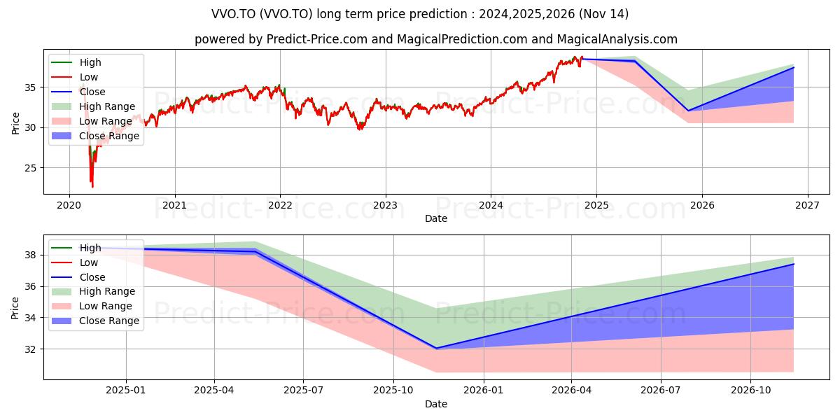 Maximum and minimum VANGUARD GLOBAL MIN VOL ETF long-term price forecast for 2024,2025,2026