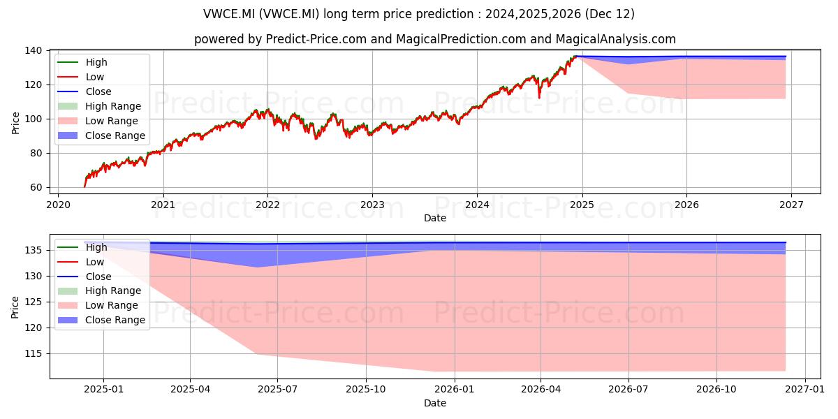 VANGUARD FTSE ALL-WORLD UCITS E (VWCE.MI) Long-Term Price Forecast: 2024,2025,2026