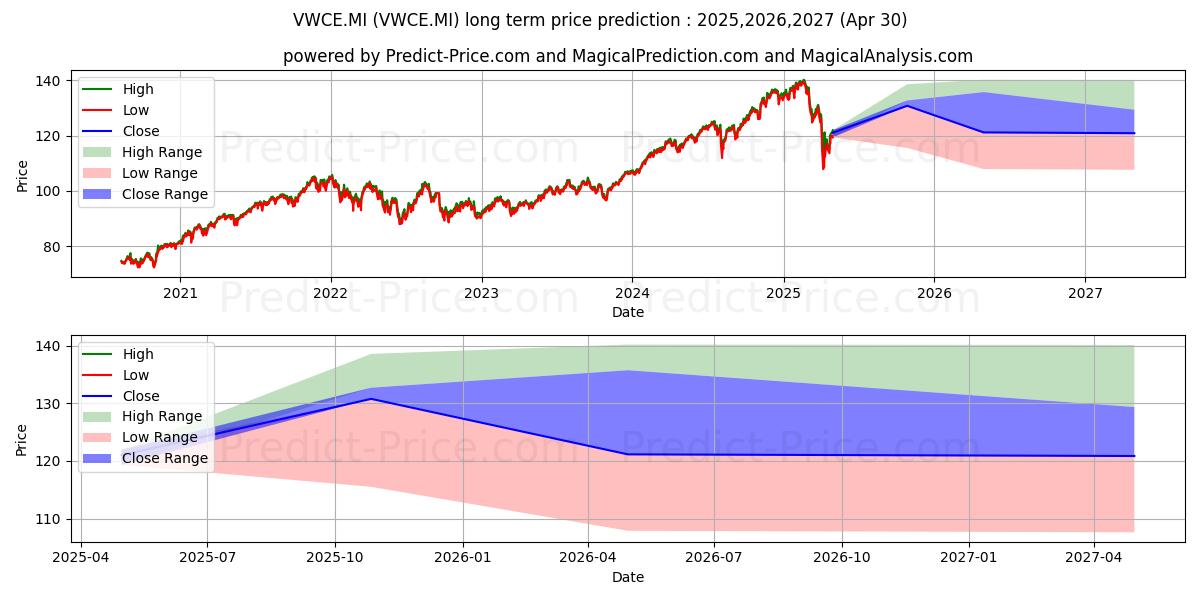 VANGUARD FTSE ALL-WORLD UCITS E (VWCE.MI) Long-Term Price Forecast: 2025,2026,2027
