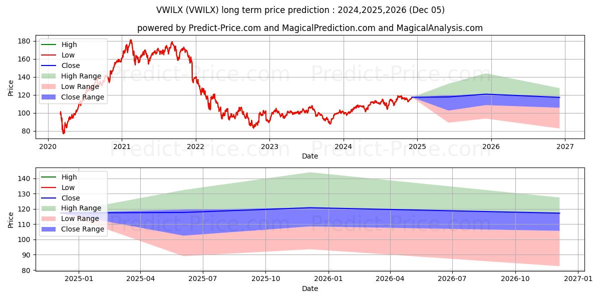 Vanguard International Growth F (VWILX) Long-Term Price Forecast: 2024,2025,2026