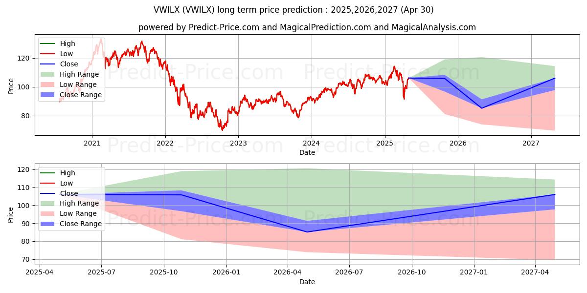 Vanguard International Growth F (VWILX) Long-Term Price Forecast: 2025,2026,2027