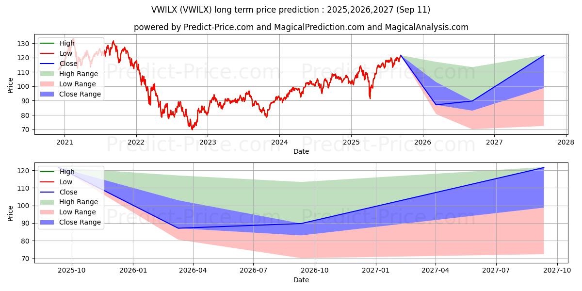Vanguard International Growth F (VWILX) Long-Term Price Forecast: 2025,2026,2027