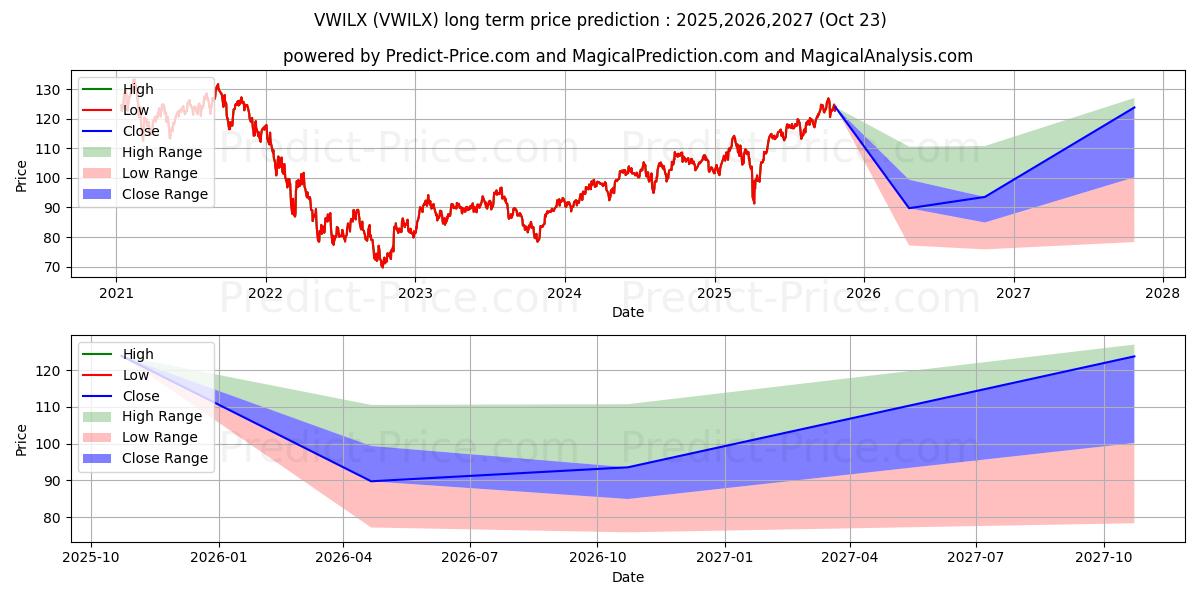 Vanguard International Growth F (VWILX) Long-Term Price Forecast: 2025,2026,2027